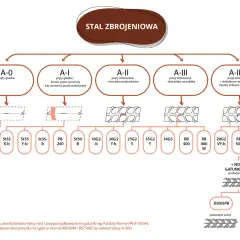 Klasy ubytków wg Blacka: schemat podziału stali zbrojeniowej na klasy A-0, A-I, A-II, A-III, A-IIIN z przykładami gatunków.
