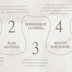 Pięć etapów planu leczenia ortodontycznego: konsultacja, rozpoczęcie leczenia, wizyty kontrolne, zakończenie i retencja.