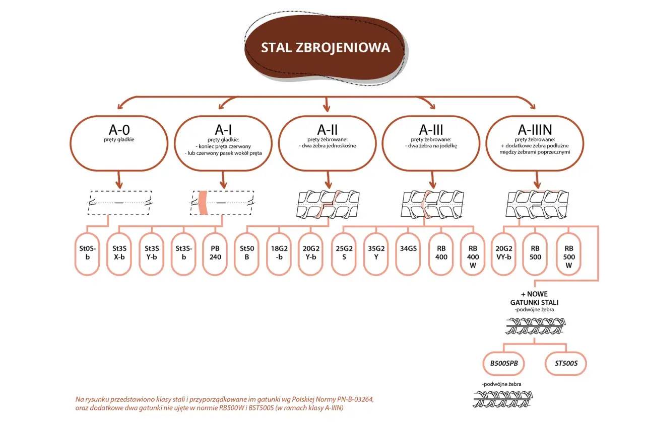Klasy ubytków wg Blacka: schemat podziału stali zbrojeniowej na klasy A-0, A-I, A-II, A-III, A-IIIN z przykładami gatunków.