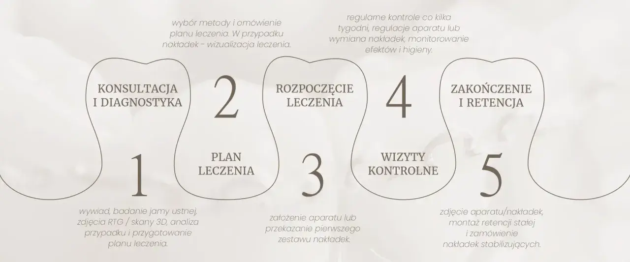 Pięć etapów planu leczenia ortodontycznego: konsultacja, rozpoczęcie leczenia, wizyty kontrolne, zakończenie i retencja.