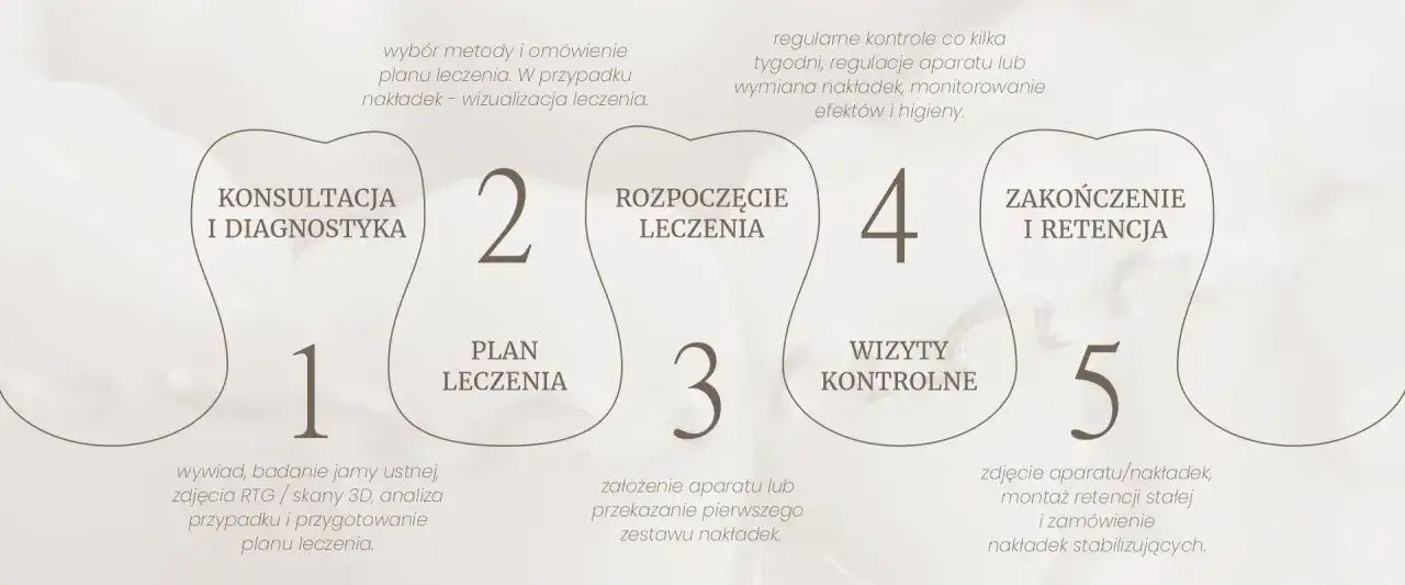 Schemat przebiegu leczenia ortodontycznego: konsultacja, plan leczenia, rozpoczęcie, wizyty kontrolne, zakończenie i retencja.